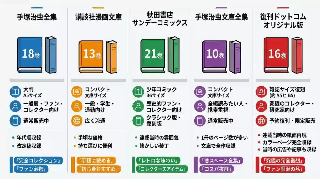 鉄腕アトム各版の比較インフォグラフィック - 手塚治虫漫画全集(全18巻)、講談社漫画文庫(全13巻)、秋田書店サンデーコミックス(全21巻)、手塚治虫文庫全集(全10巻)、復刊ドットコムオリジナル版(全16巻)の特徴と巻数を色分けして比較