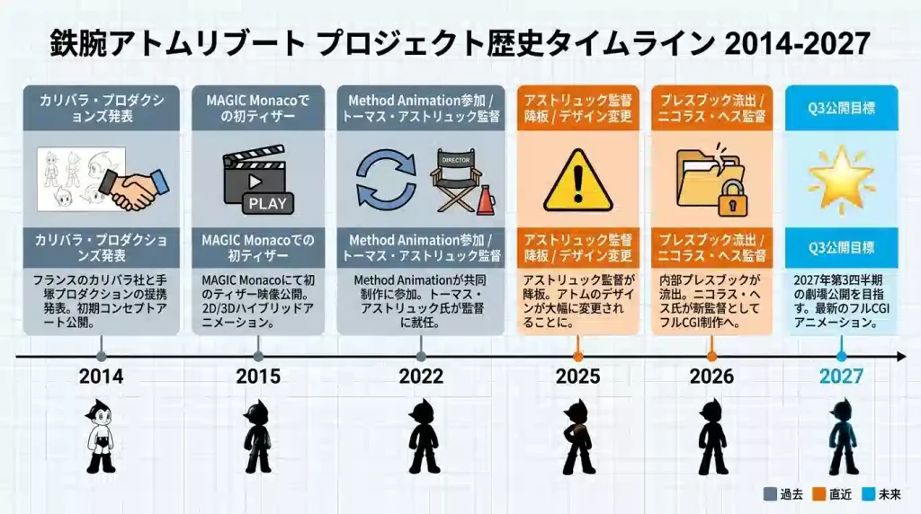 Astro Boy Rebootプロジェクトの時系列インフォグラフィック、2014年発表から2027年公開予定までの制作体制変更と延期の歴史